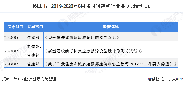 2023年我国钢结构行业市场规模及发展趋势分析 新基建激发市场需求(图1)