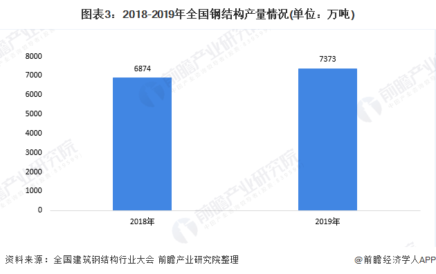 2023年我国钢结构行业市场规模及发展趋势分析 新基建激发市场需求(图3)