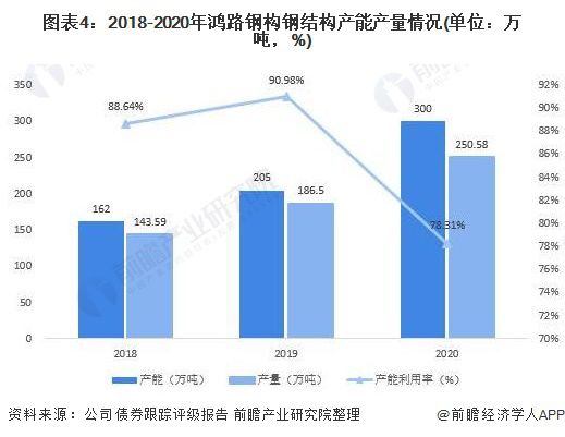 干货！2023年中国钢结构行业龙头企业分析——鸿路钢构：预计2022年底产能将达500万吨(图4)
