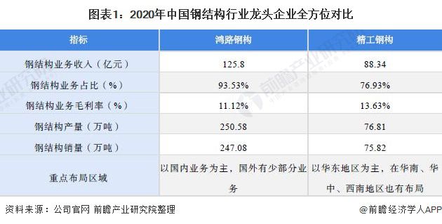 干货！2023年中国钢结构行业龙头企业分析——鸿路钢构：预计2022年底产能将达500万吨(图1)