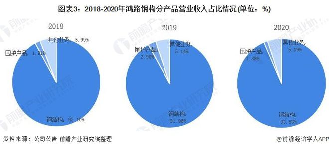 干货！2023年中国钢结构行业龙头企业分析——鸿路钢构：预计2022年底产能将达500万吨(图3)