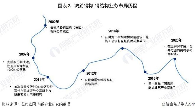 干货！2023年中国钢结构行业龙头企业分析——鸿路钢构：预计2022年底产能将达500万吨(图2)