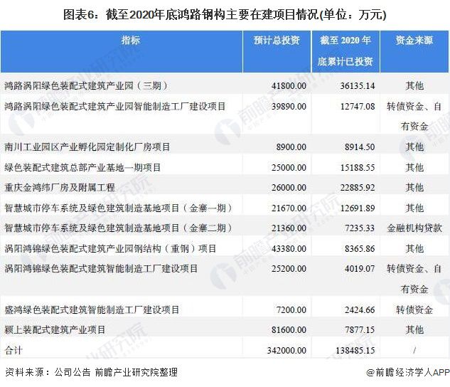 干货！2023年中国钢结构行业龙头企业分析——鸿路钢构：预计2022年底产能将达500万吨(图6)