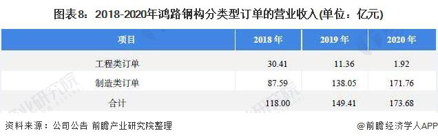干货！2023年中国钢结构行业龙头企业分析——鸿路钢构：预计2022年底产能将达500万吨(图8)