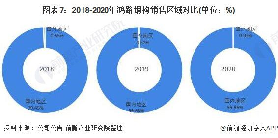干货！2023年中国钢结构行业龙头企业分析——鸿路钢构：预计2022年底产能将达500万吨(图7)