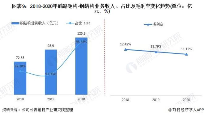 干货！2023年中国钢结构行业龙头企业分析——鸿路钢构：预计2022年底产能将达500万吨(图9)