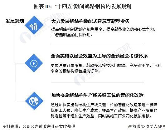 干货！2023年中国钢结构行业龙头企业分析——鸿路钢构：预计2022年底产能将达500万吨(图10)