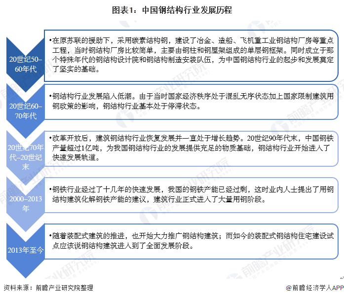 2020年中国钢结构行业市场发展现状分析 需求量近8276万吨【组图】(图1) 2023年中国钢结构行业市场发展现状分析 需求量近8276万吨(图1)