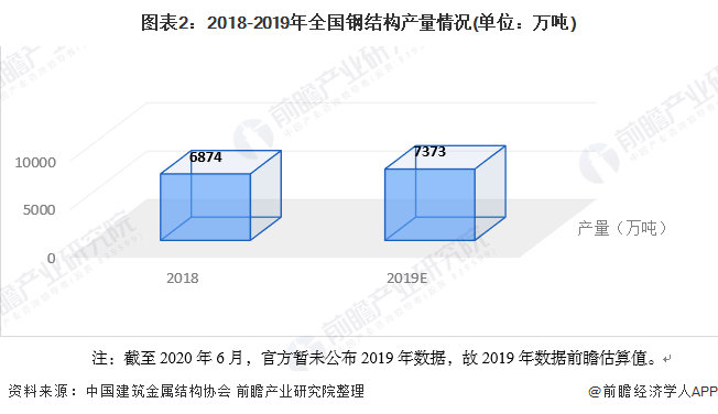 2020年中国钢结构行业市场发展现状分析 需求量近8276万吨【组图】(图2) 2023年中国钢结构行业市场发展现状分析 需求量近8276万吨(图2)
