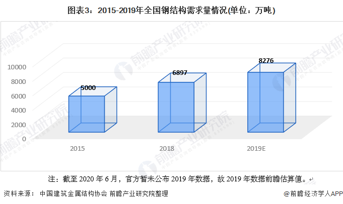 2020年中国钢结构行业市场发展现状分析 需求量近8276万吨【组图】(图3) 2023年中国钢结构行业市场发展现状分析 需求量近8276万吨(图3)
