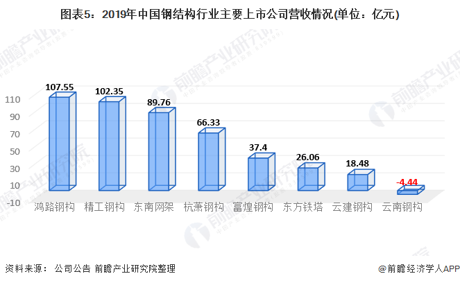 2020年中国钢结构行业市场发展现状分析 需求量近8276万吨【组图】(图5) 2023年中国钢结构行业市场发展现状分析 需求量近8276万吨(图5)