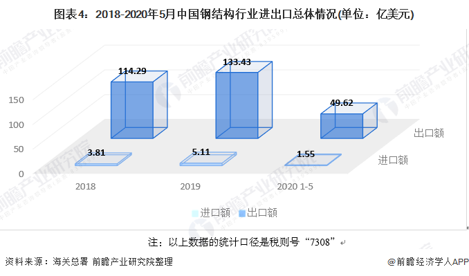 2020年中国钢结构行业市场发展现状分析 需求量近8276万吨【组图】(图4) 2023年中国钢结构行业市场发展现状分析 需求量近8276万吨(图4)